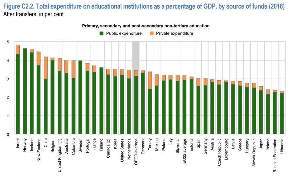 investimenti istruzione percentuale pil