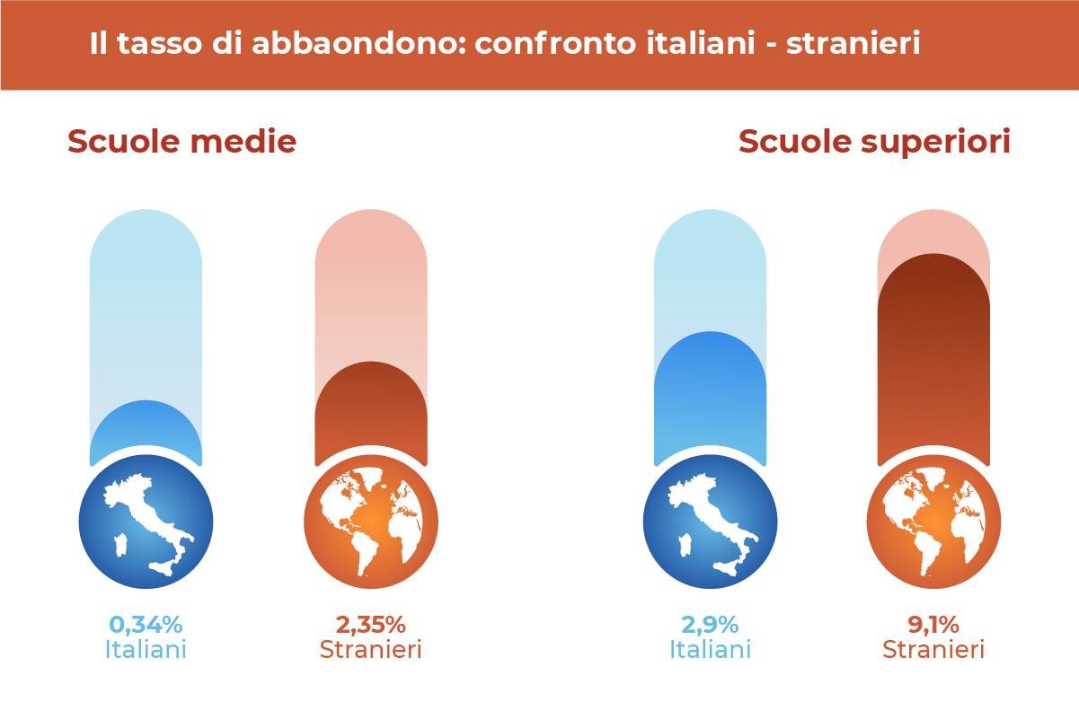 abbandono scolastico confronto italiani stranieri